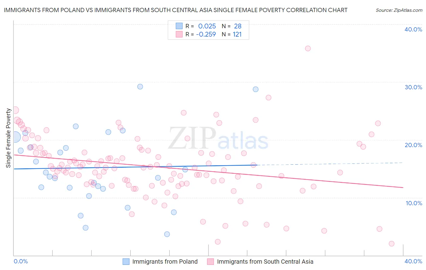 Immigrants from Poland vs Immigrants from South Central Asia Single Female Poverty