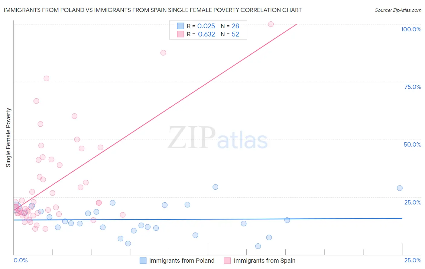 Immigrants from Poland vs Immigrants from Spain Single Female Poverty