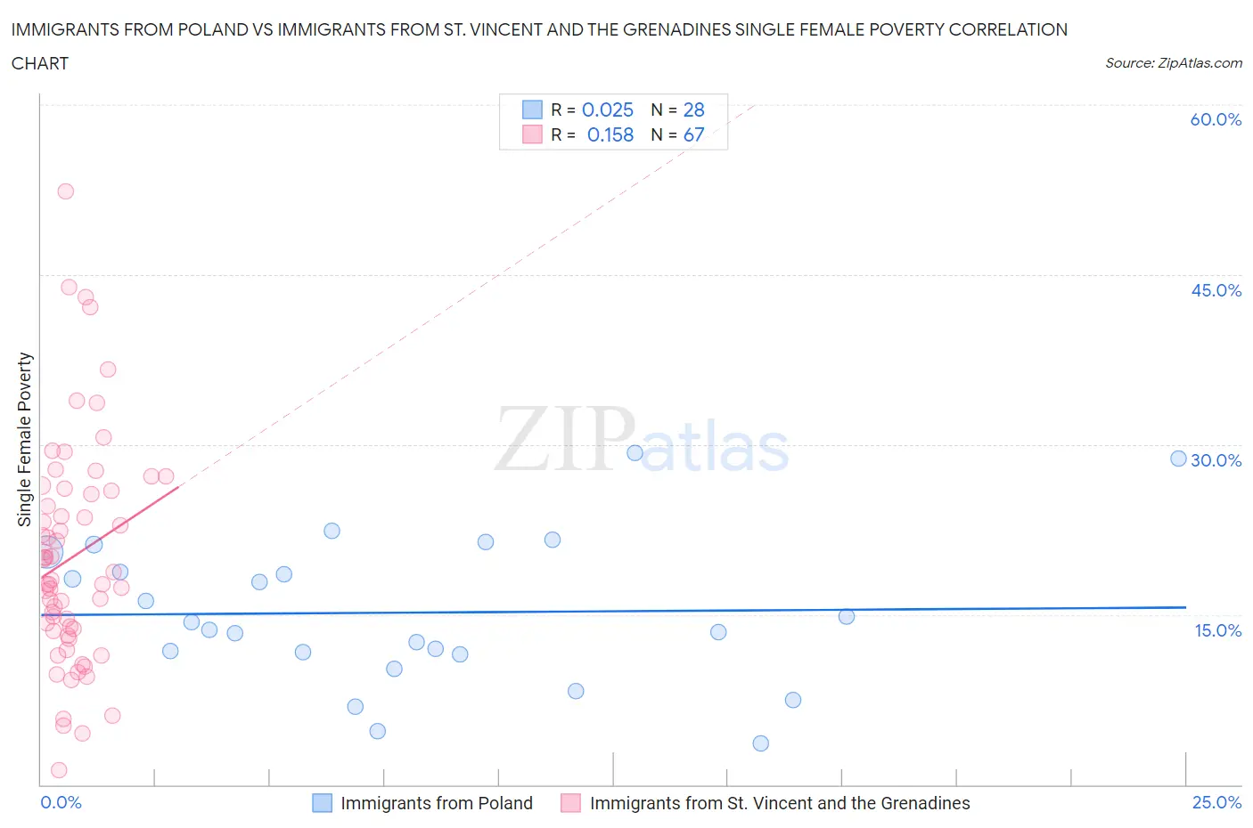 Immigrants from Poland vs Immigrants from St. Vincent and the Grenadines Single Female Poverty