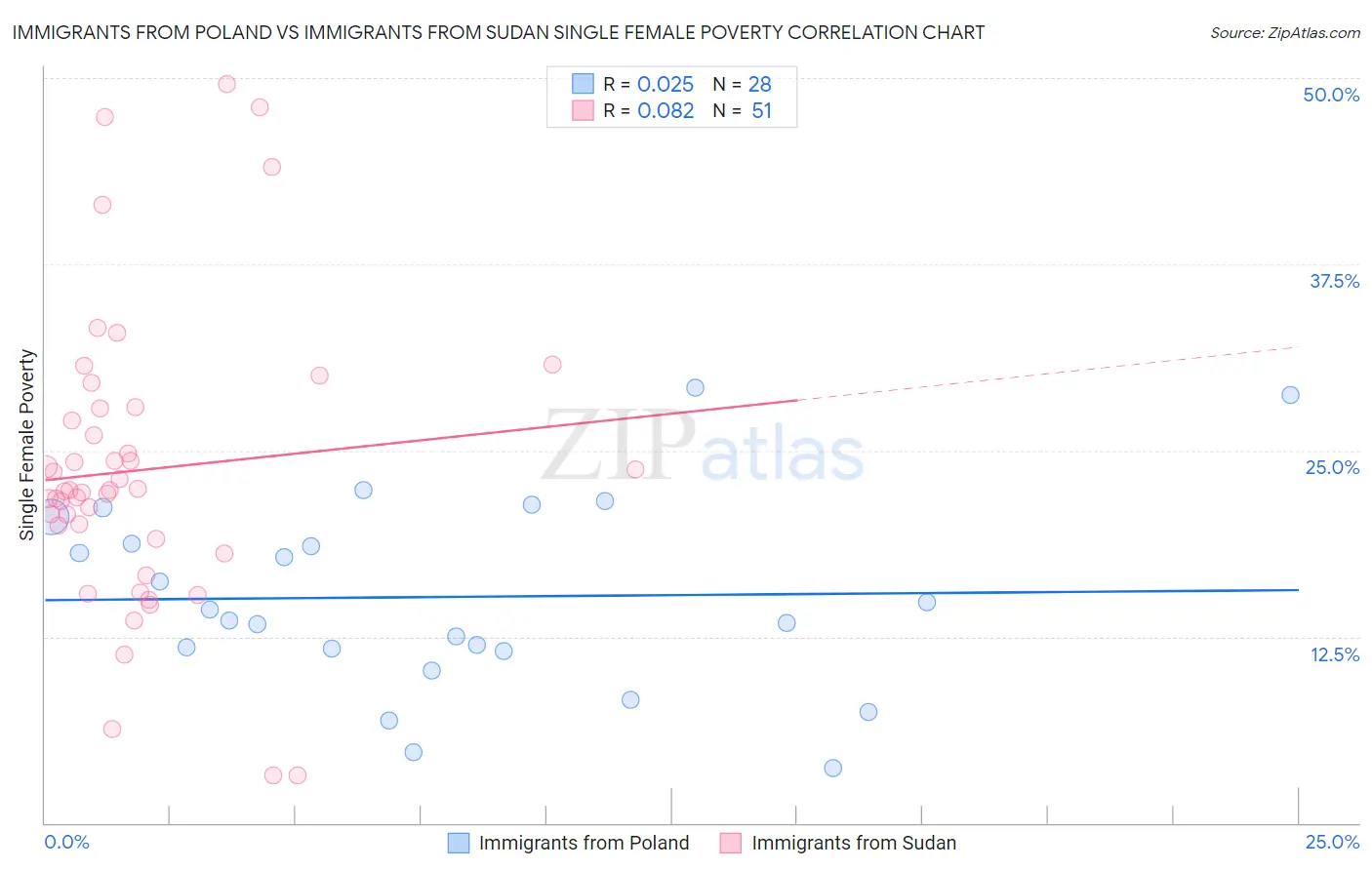 Immigrants from Poland vs Immigrants from Sudan Single Female Poverty