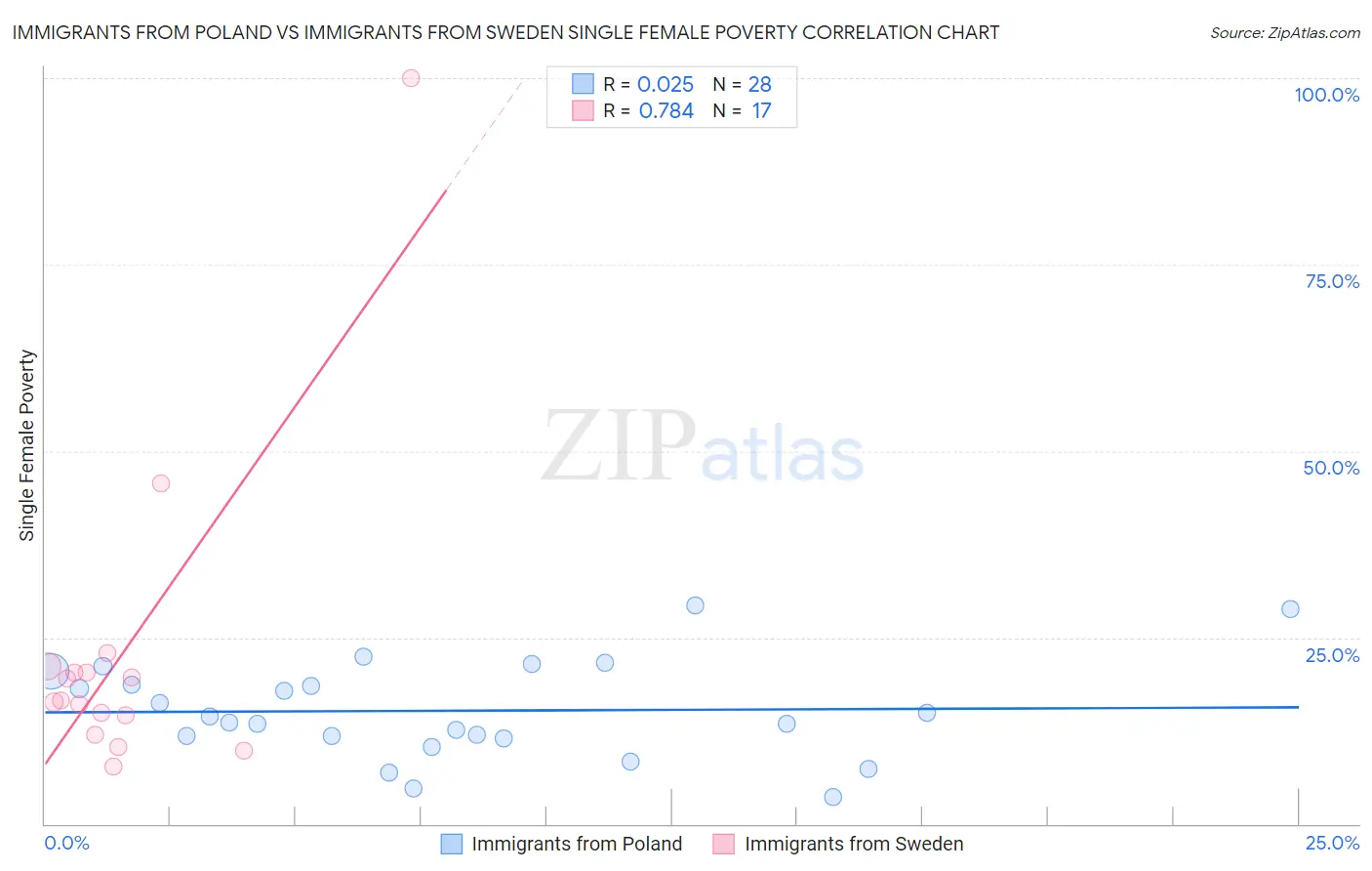 Immigrants from Poland vs Immigrants from Sweden Single Female Poverty