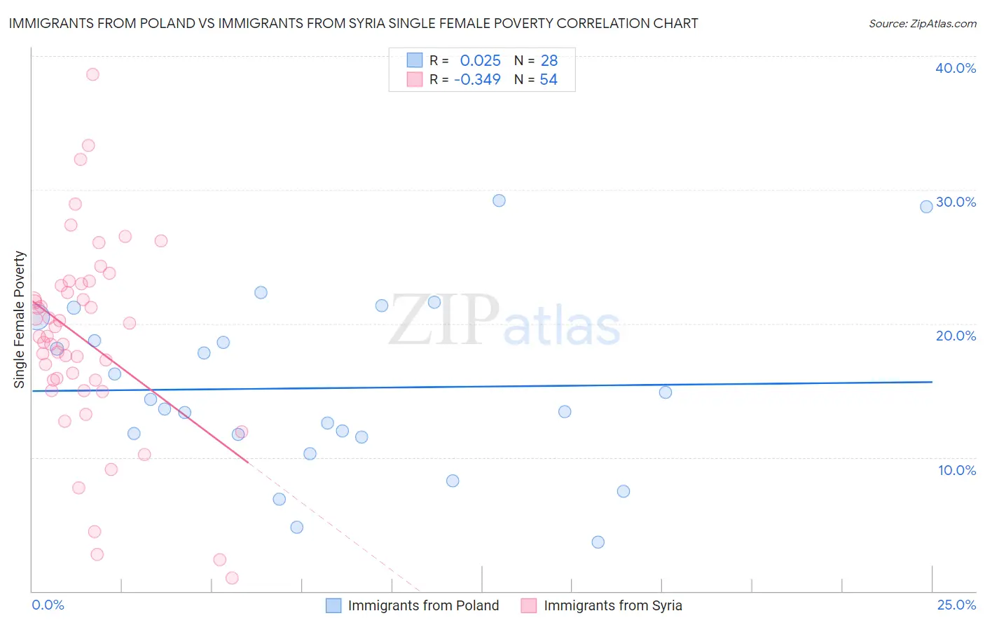 Immigrants from Poland vs Immigrants from Syria Single Female Poverty