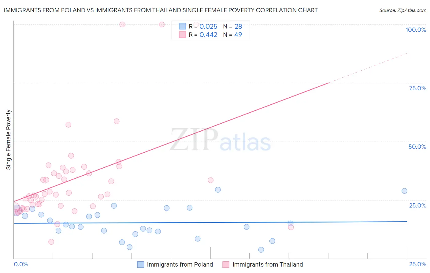Immigrants from Poland vs Immigrants from Thailand Single Female Poverty