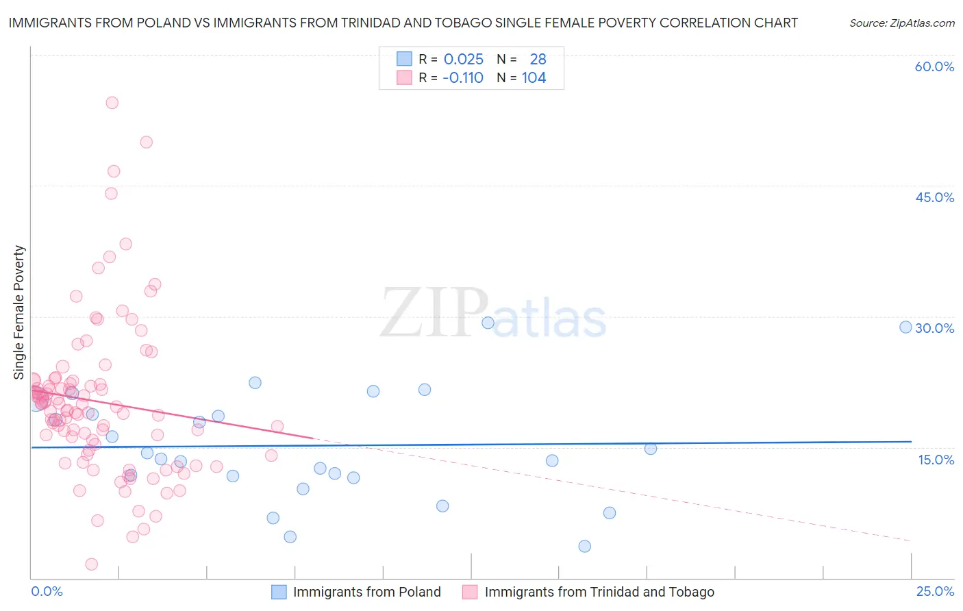 Immigrants from Poland vs Immigrants from Trinidad and Tobago Single Female Poverty