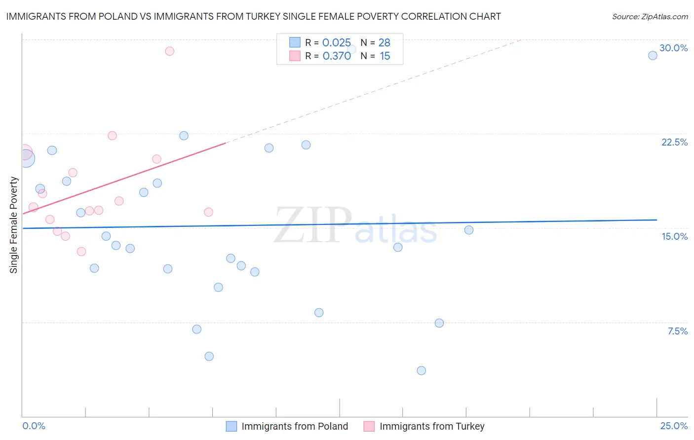 Immigrants from Poland vs Immigrants from Turkey Single Female Poverty