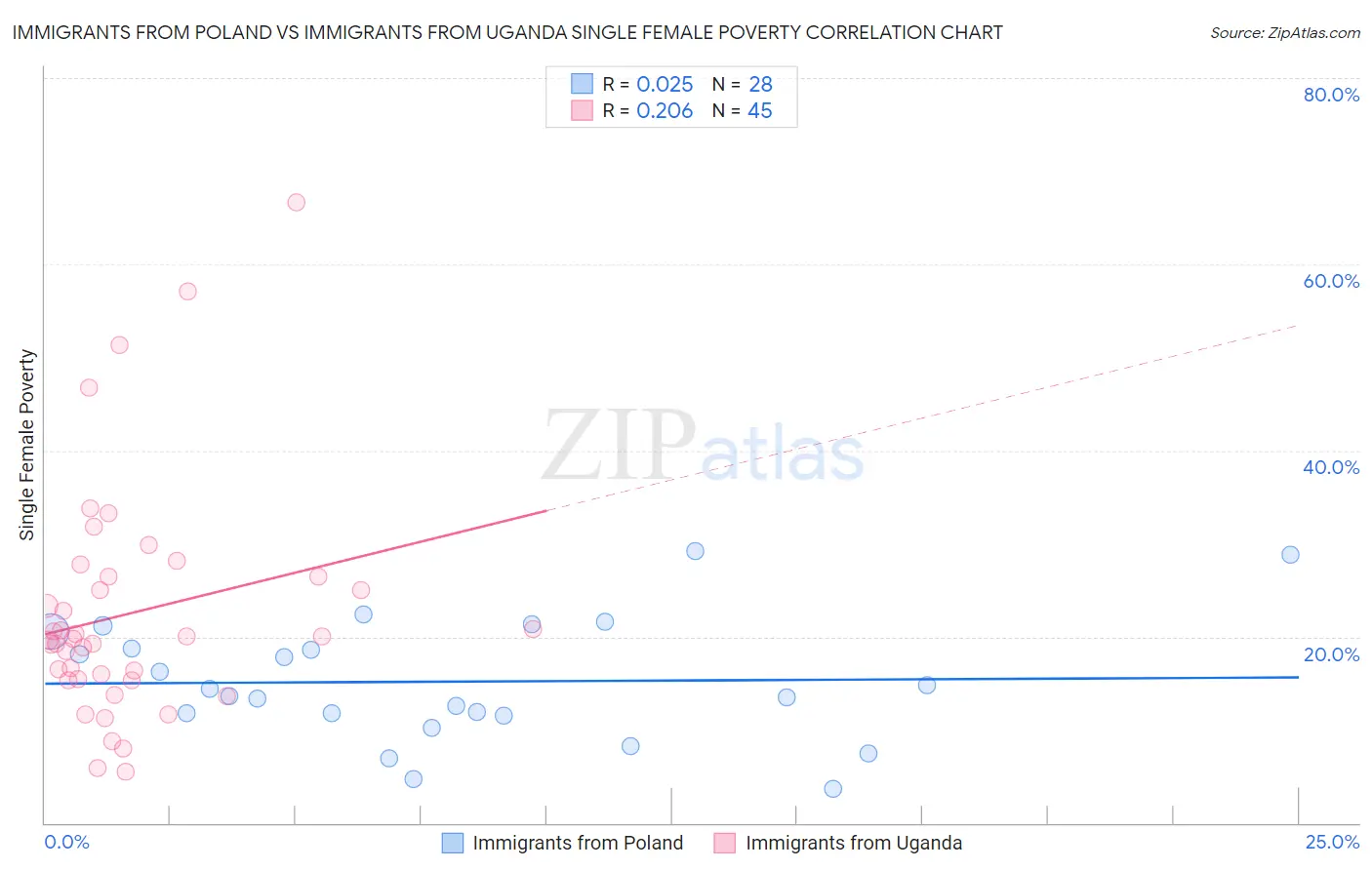 Immigrants from Poland vs Immigrants from Uganda Single Female Poverty