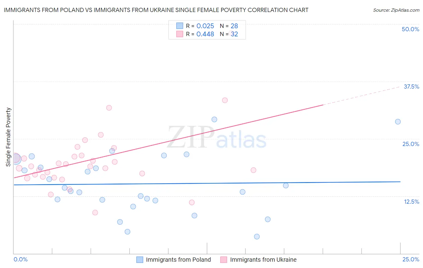 Immigrants from Poland vs Immigrants from Ukraine Single Female Poverty