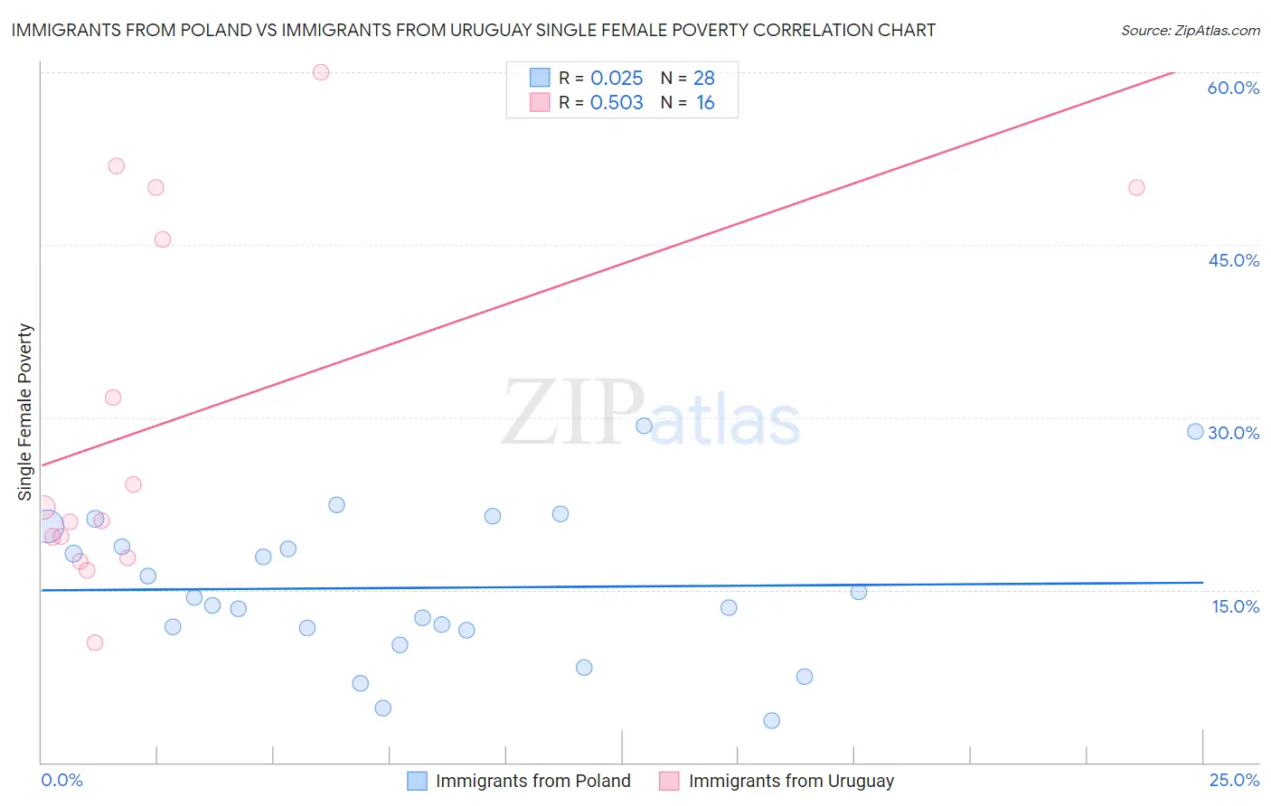 Immigrants from Poland vs Immigrants from Uruguay Single Female Poverty
