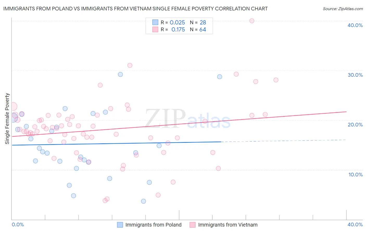 Immigrants from Poland vs Immigrants from Vietnam Single Female Poverty