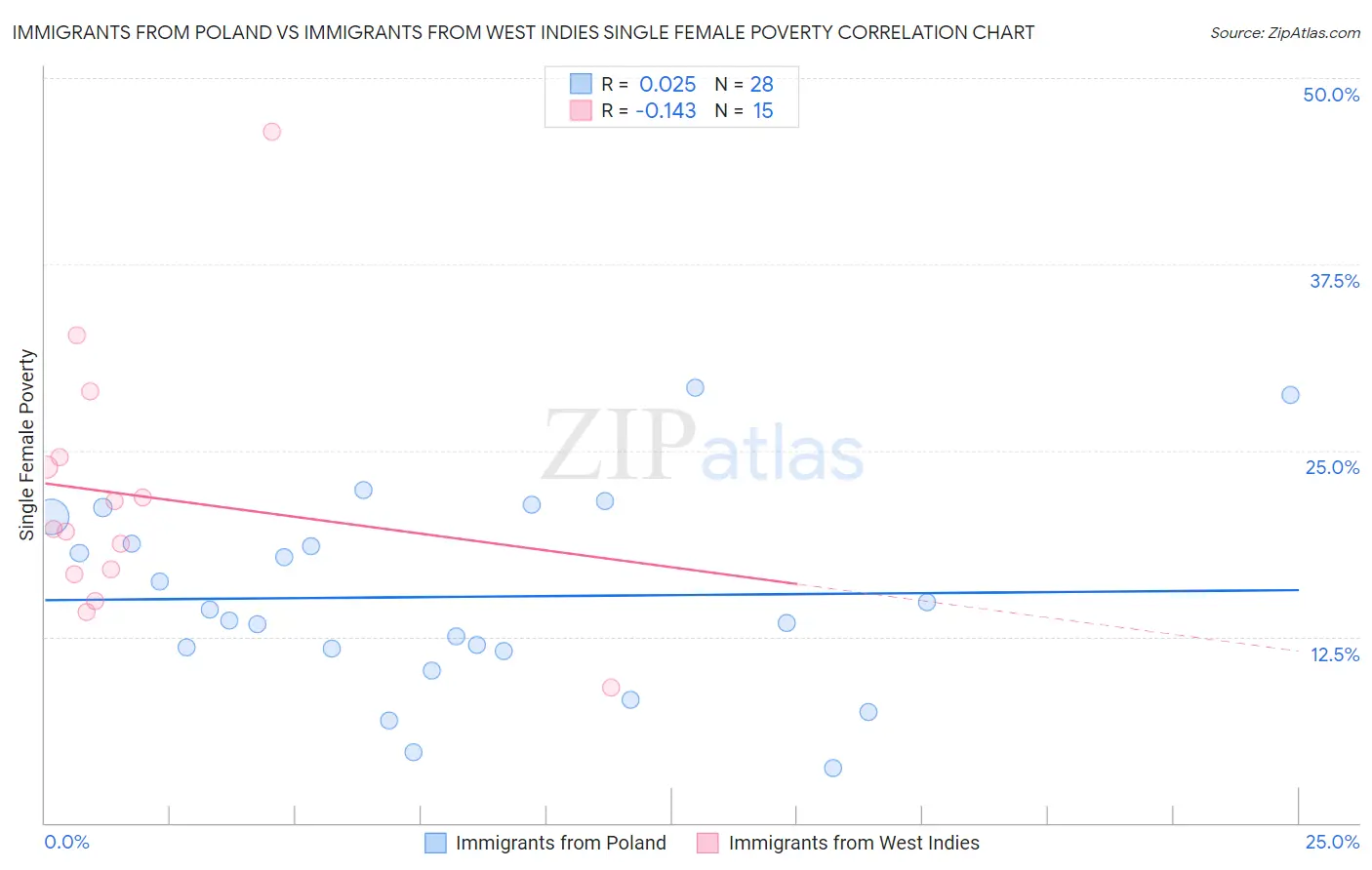 Immigrants from Poland vs Immigrants from West Indies Single Female Poverty