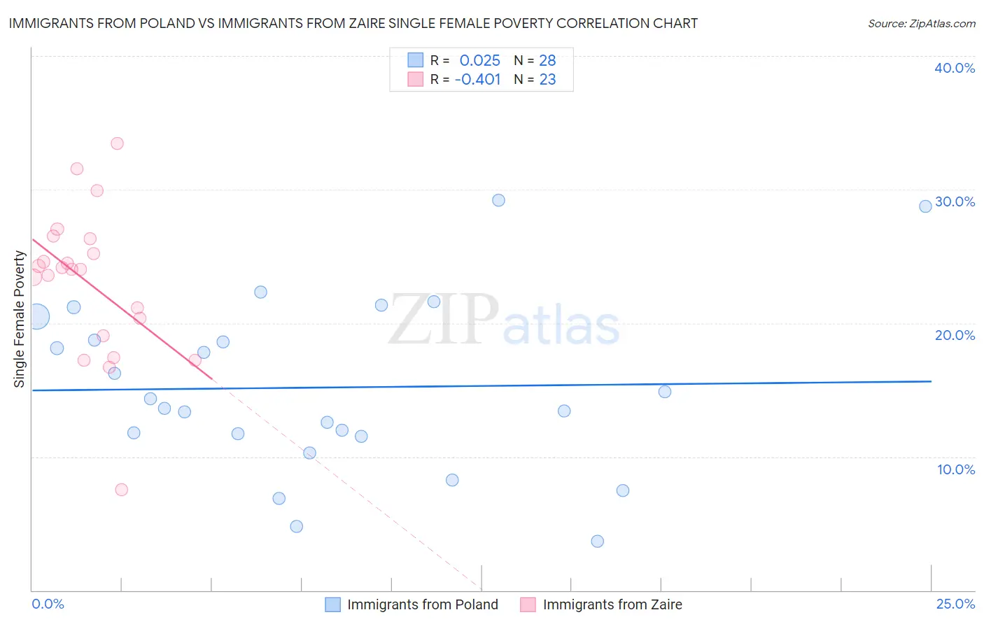 Immigrants from Poland vs Immigrants from Zaire Single Female Poverty