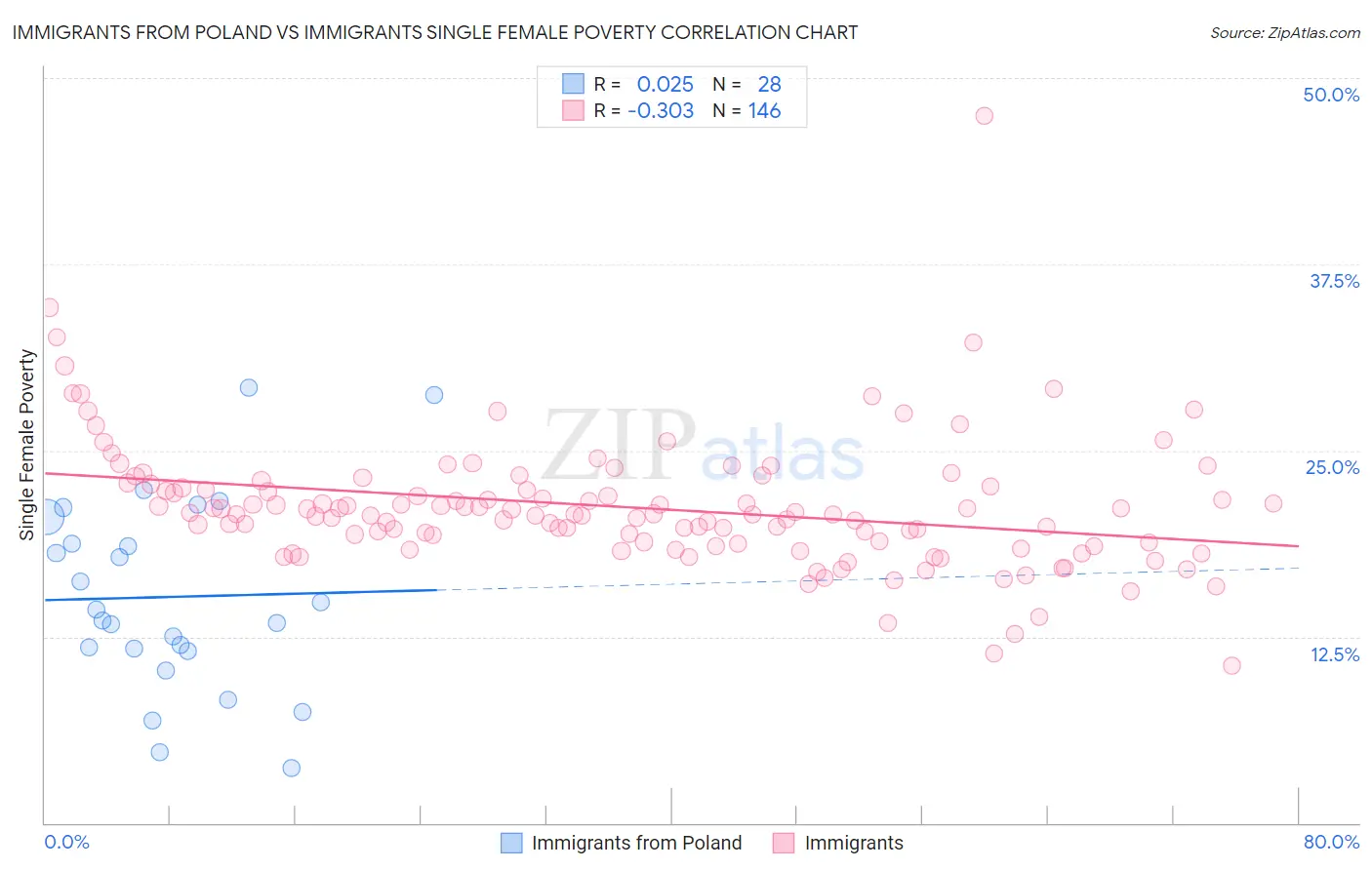 Immigrants from Poland vs Immigrants Single Female Poverty