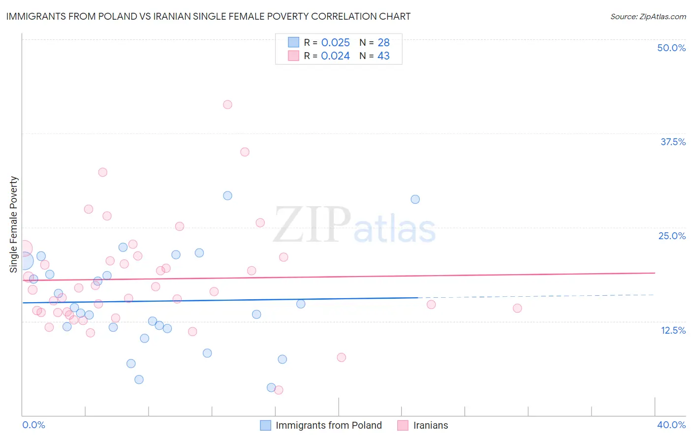 Immigrants from Poland vs Iranian Single Female Poverty