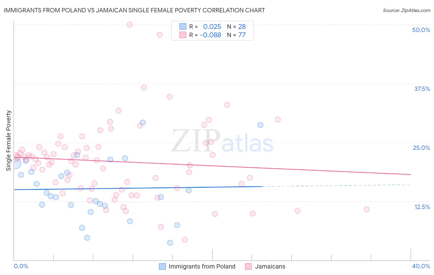 Immigrants from Poland vs Jamaican Single Female Poverty