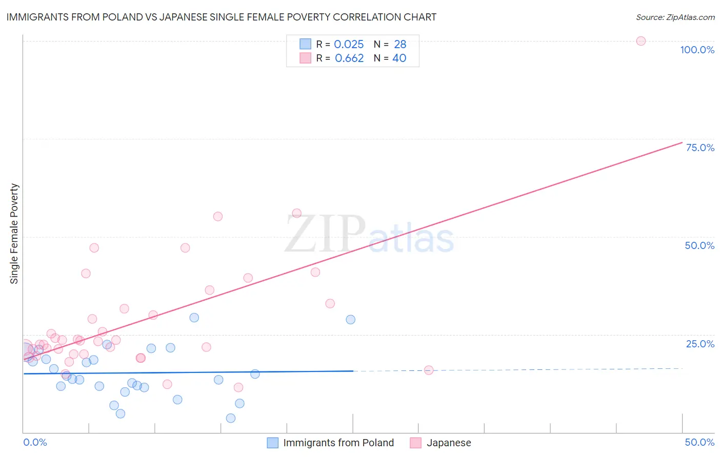Immigrants from Poland vs Japanese Single Female Poverty