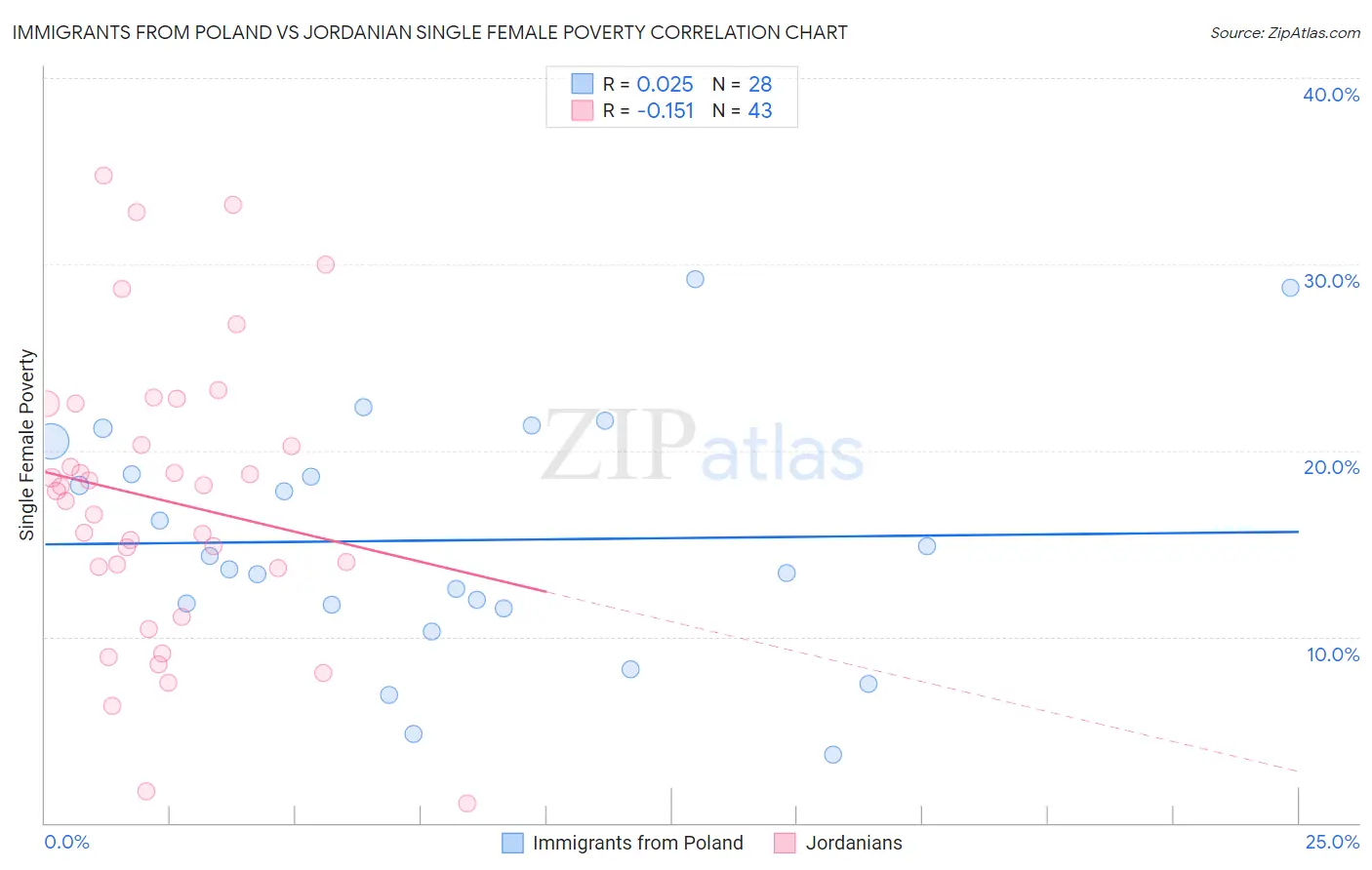 Immigrants from Poland vs Jordanian Single Female Poverty