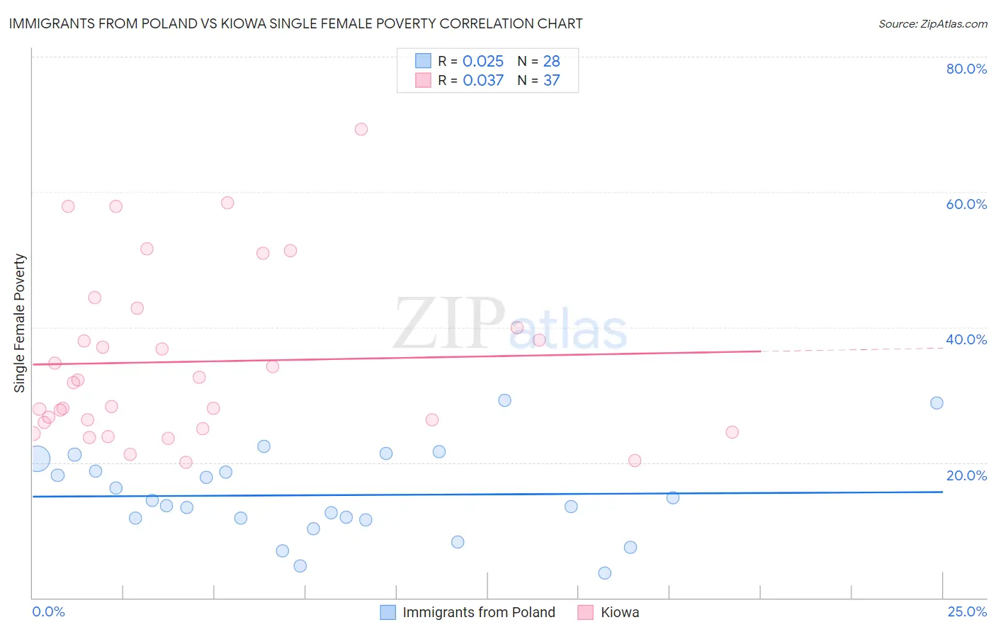 Immigrants from Poland vs Kiowa Single Female Poverty