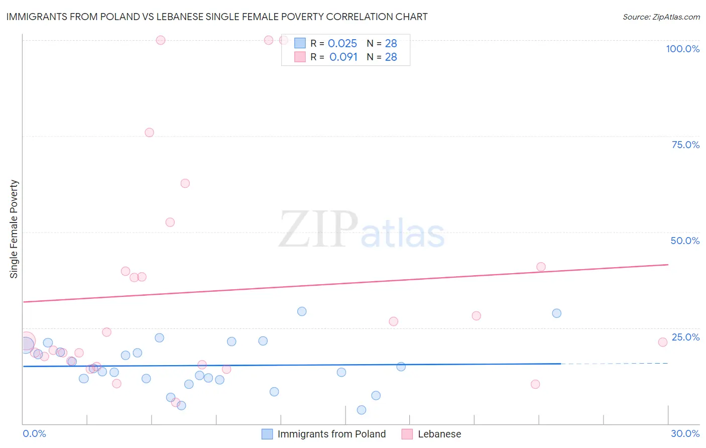 Immigrants from Poland vs Lebanese Single Female Poverty