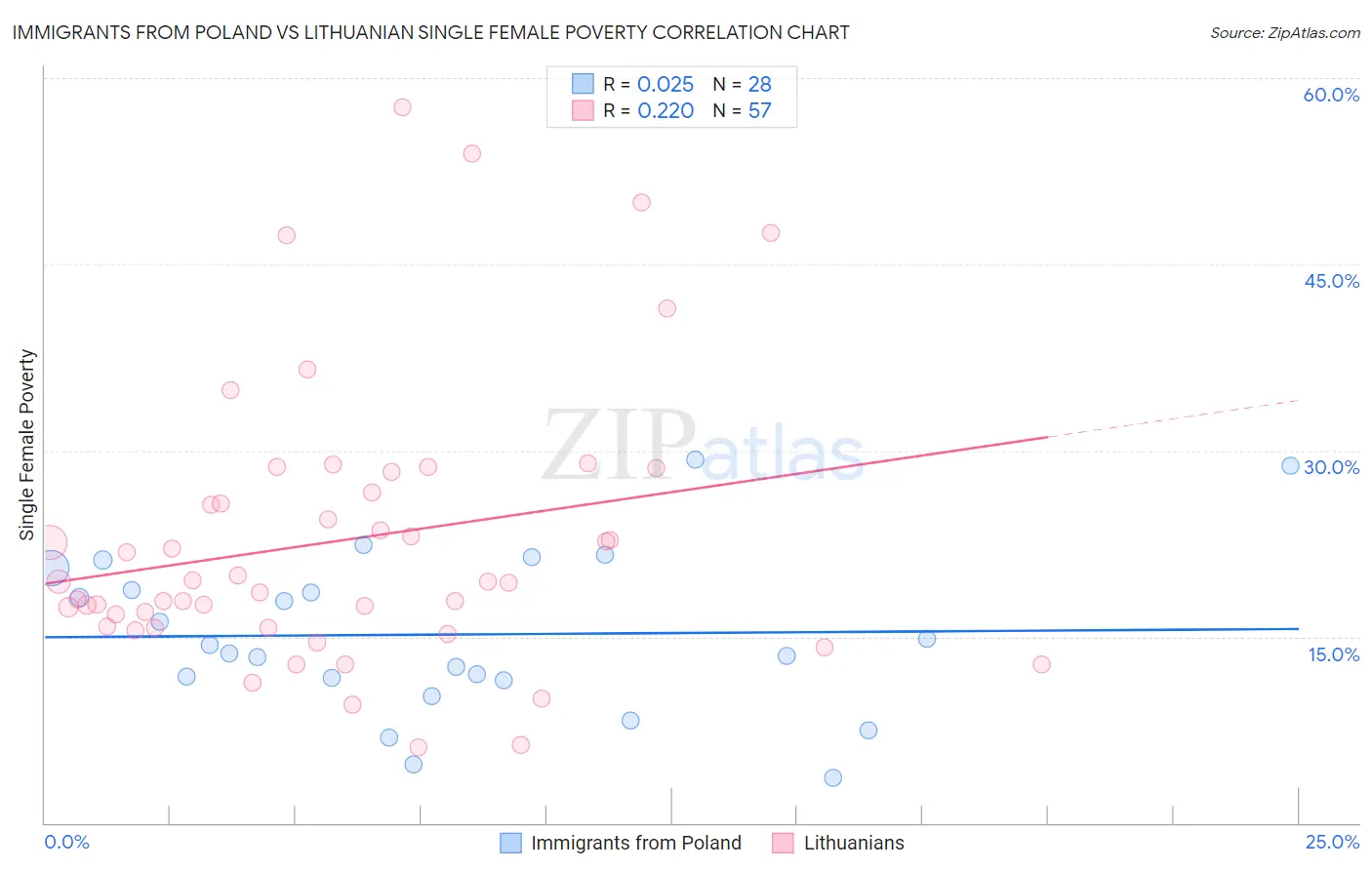 Immigrants from Poland vs Lithuanian Single Female Poverty