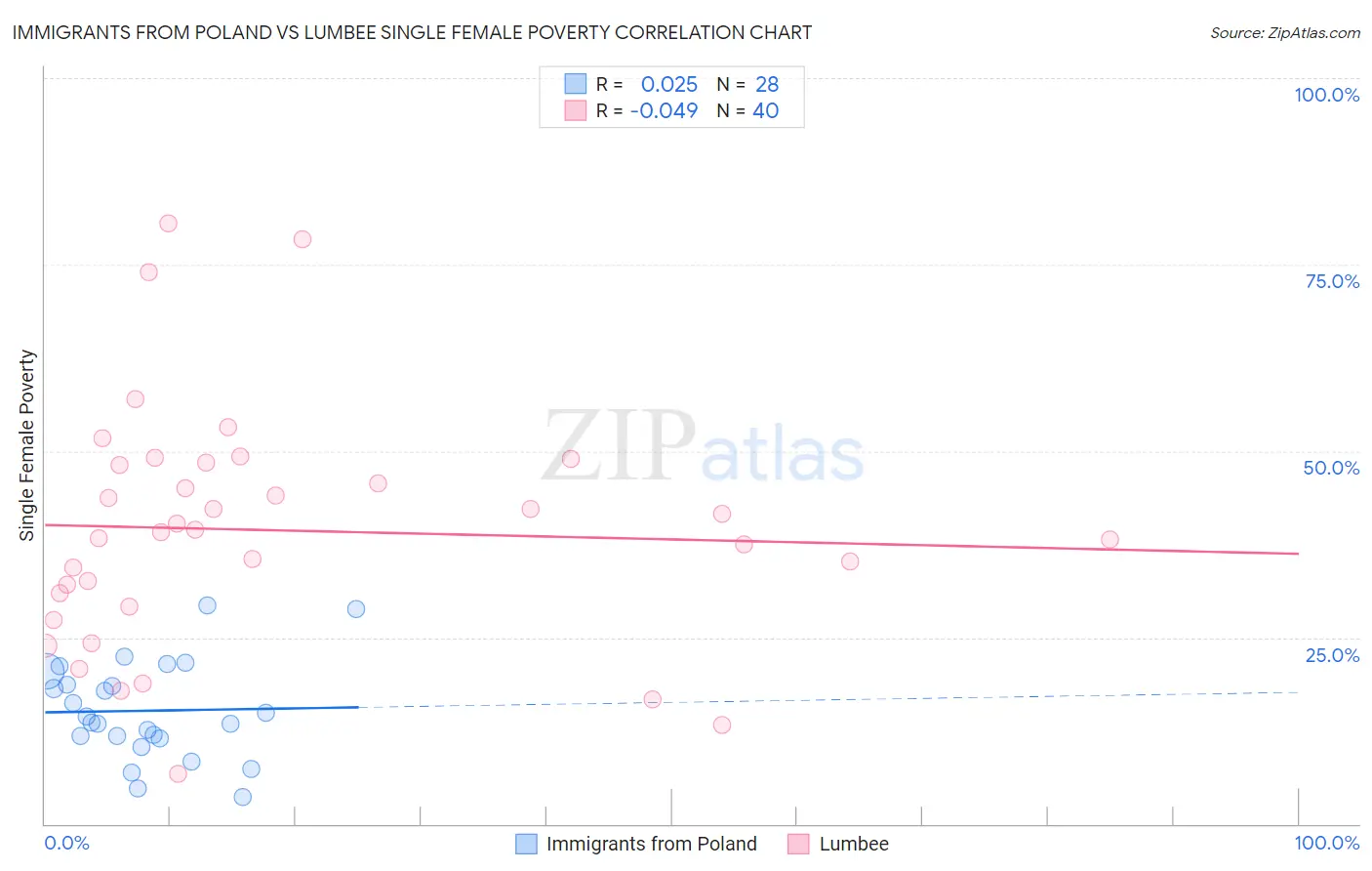 Immigrants from Poland vs Lumbee Single Female Poverty