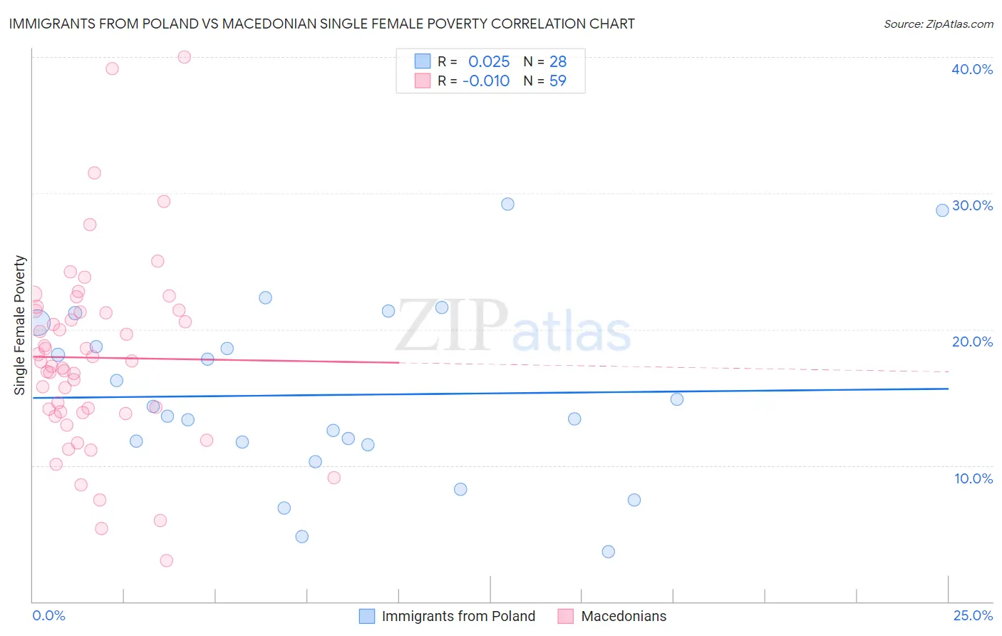 Immigrants from Poland vs Macedonian Single Female Poverty