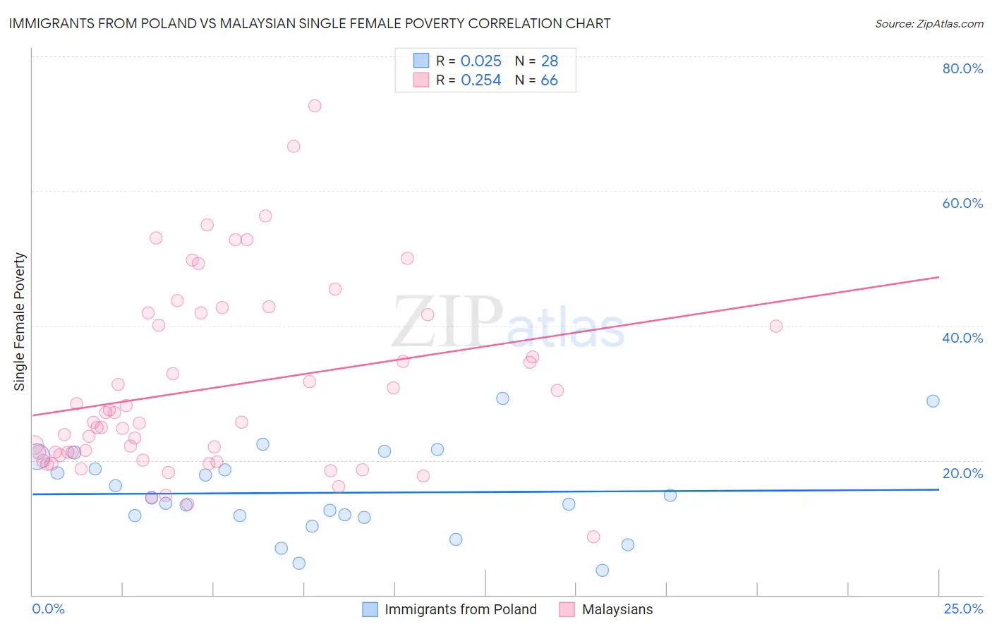 Immigrants from Poland vs Malaysian Single Female Poverty