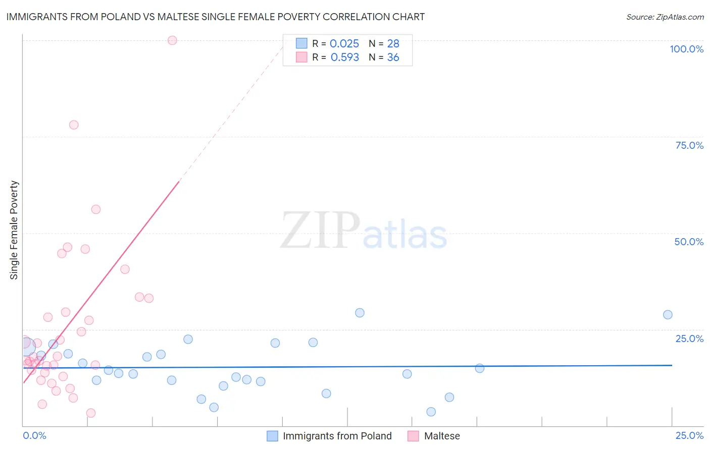 Immigrants from Poland vs Maltese Single Female Poverty