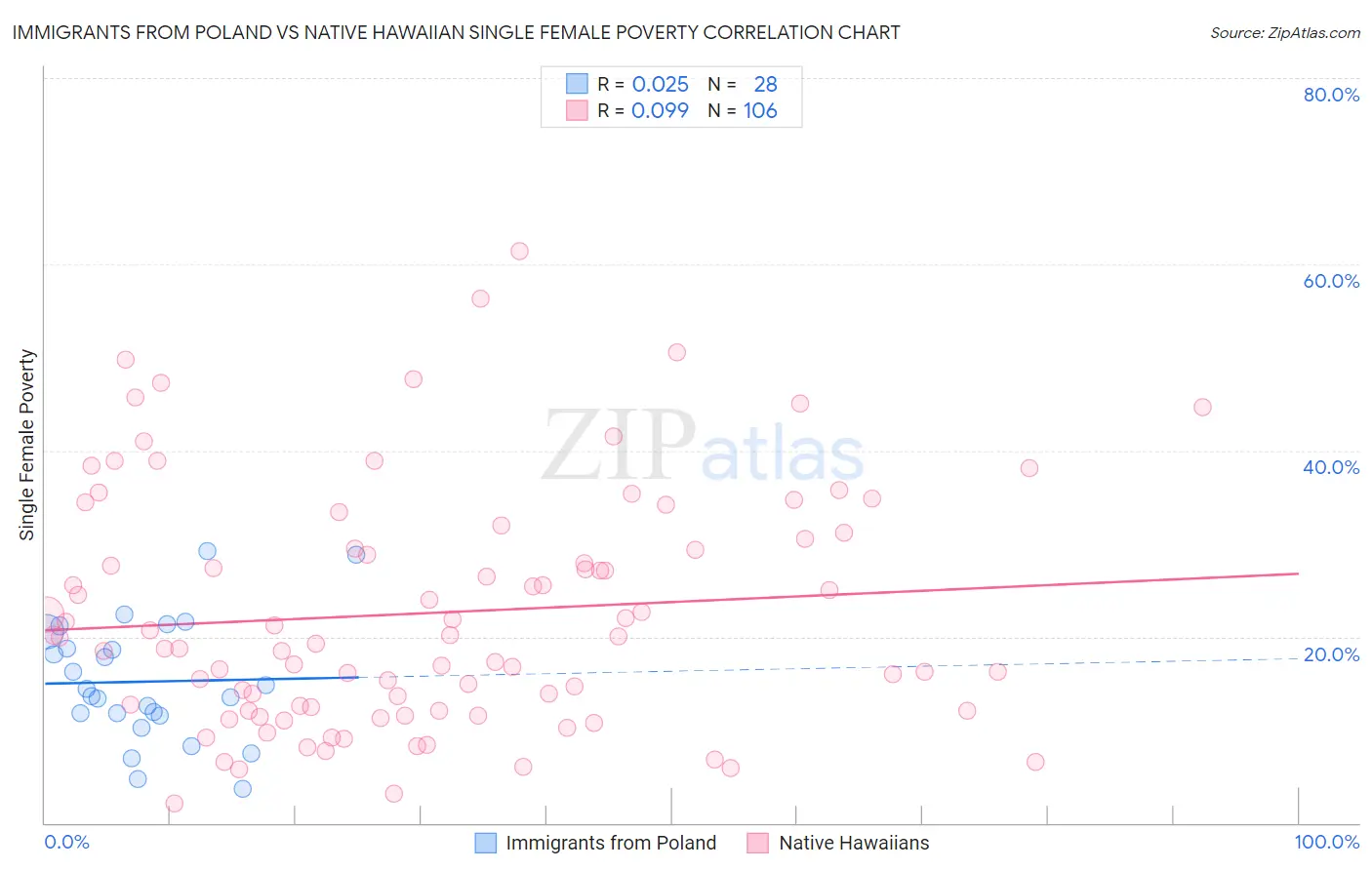 Immigrants from Poland vs Native Hawaiian Single Female Poverty