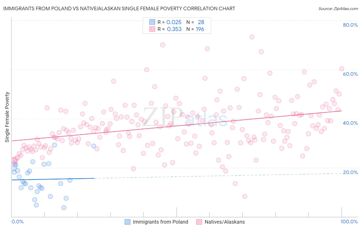 Immigrants from Poland vs Native/Alaskan Single Female Poverty