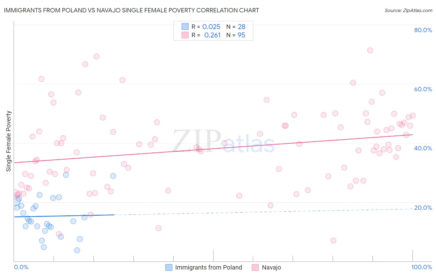 Immigrants from Poland vs Navajo Single Female Poverty