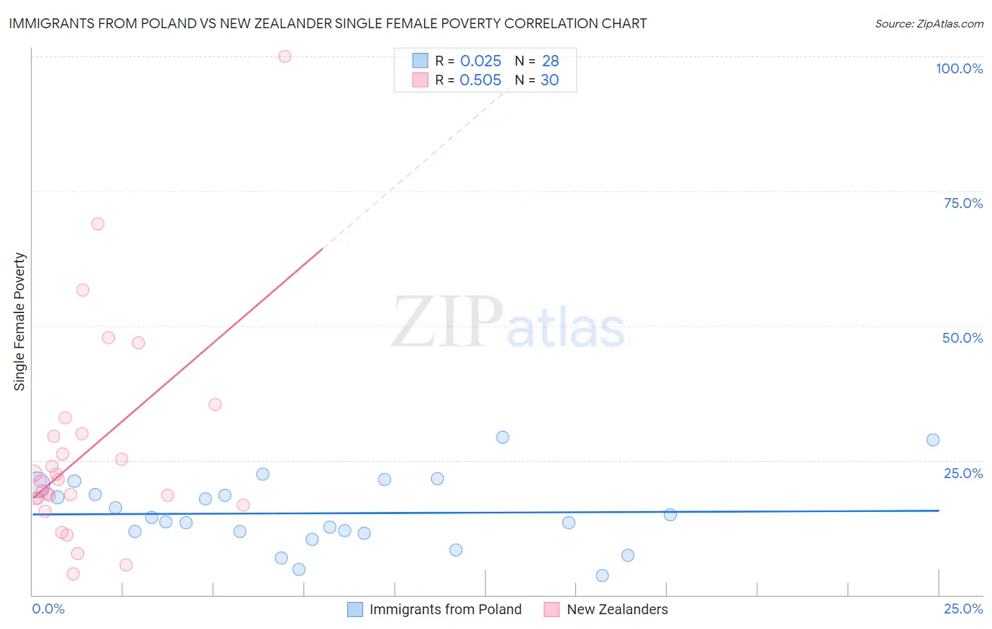 Immigrants from Poland vs New Zealander Single Female Poverty