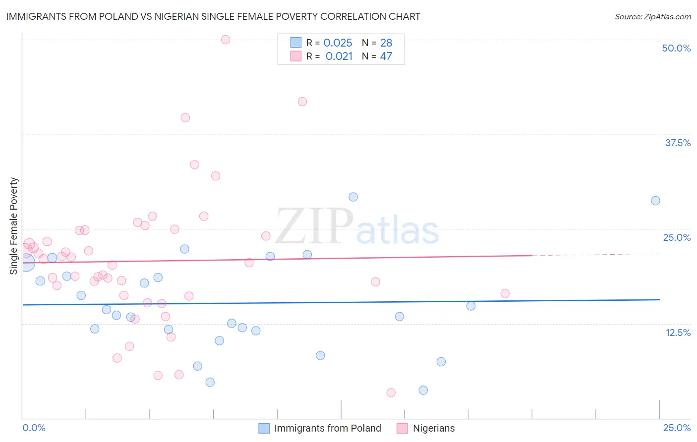 Immigrants from Poland vs Nigerian Single Female Poverty