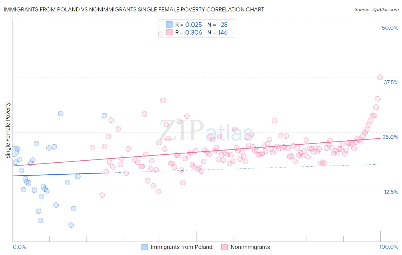 Immigrants from Poland vs Nonimmigrants Single Female Poverty