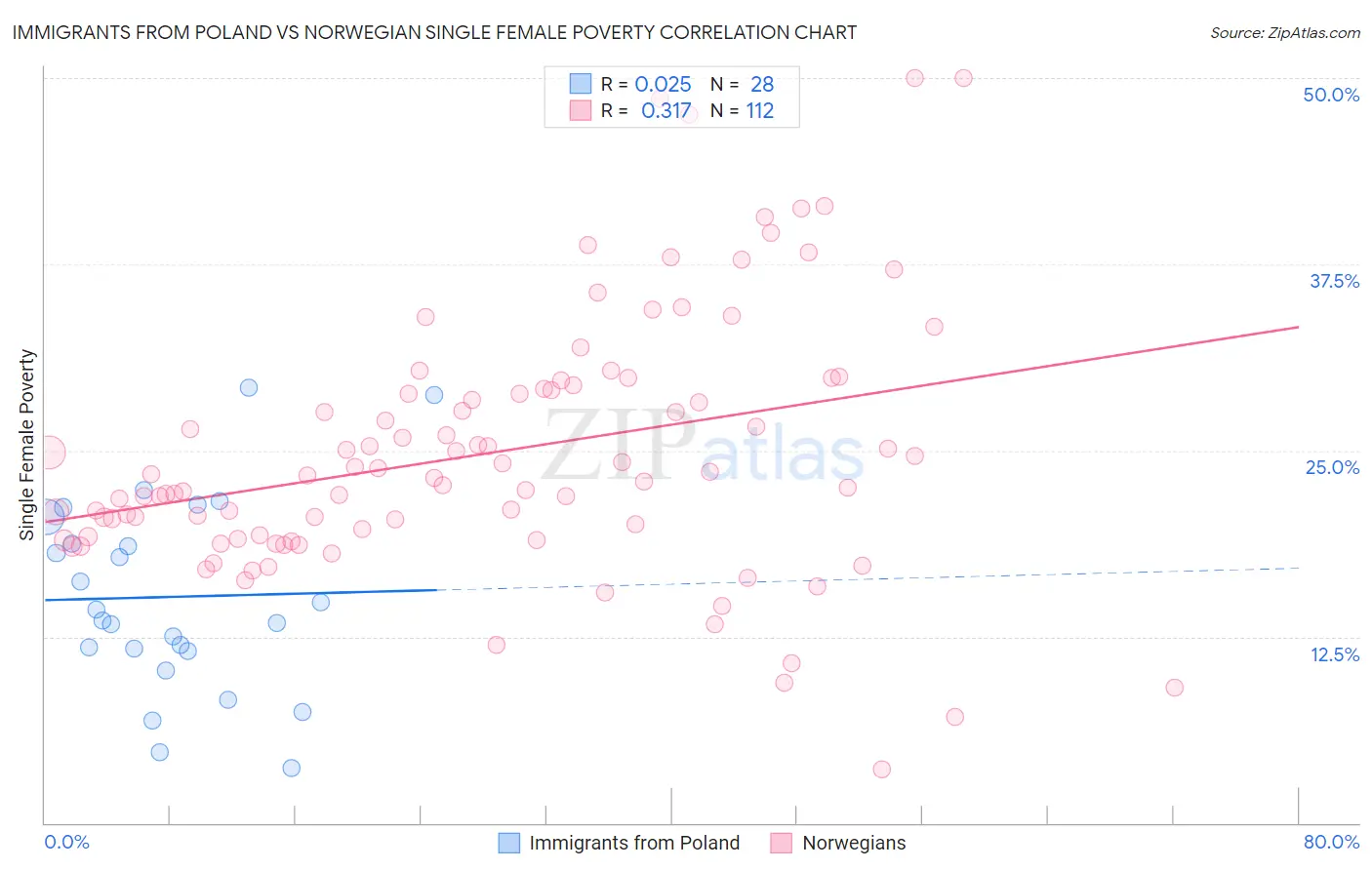 Immigrants from Poland vs Norwegian Single Female Poverty