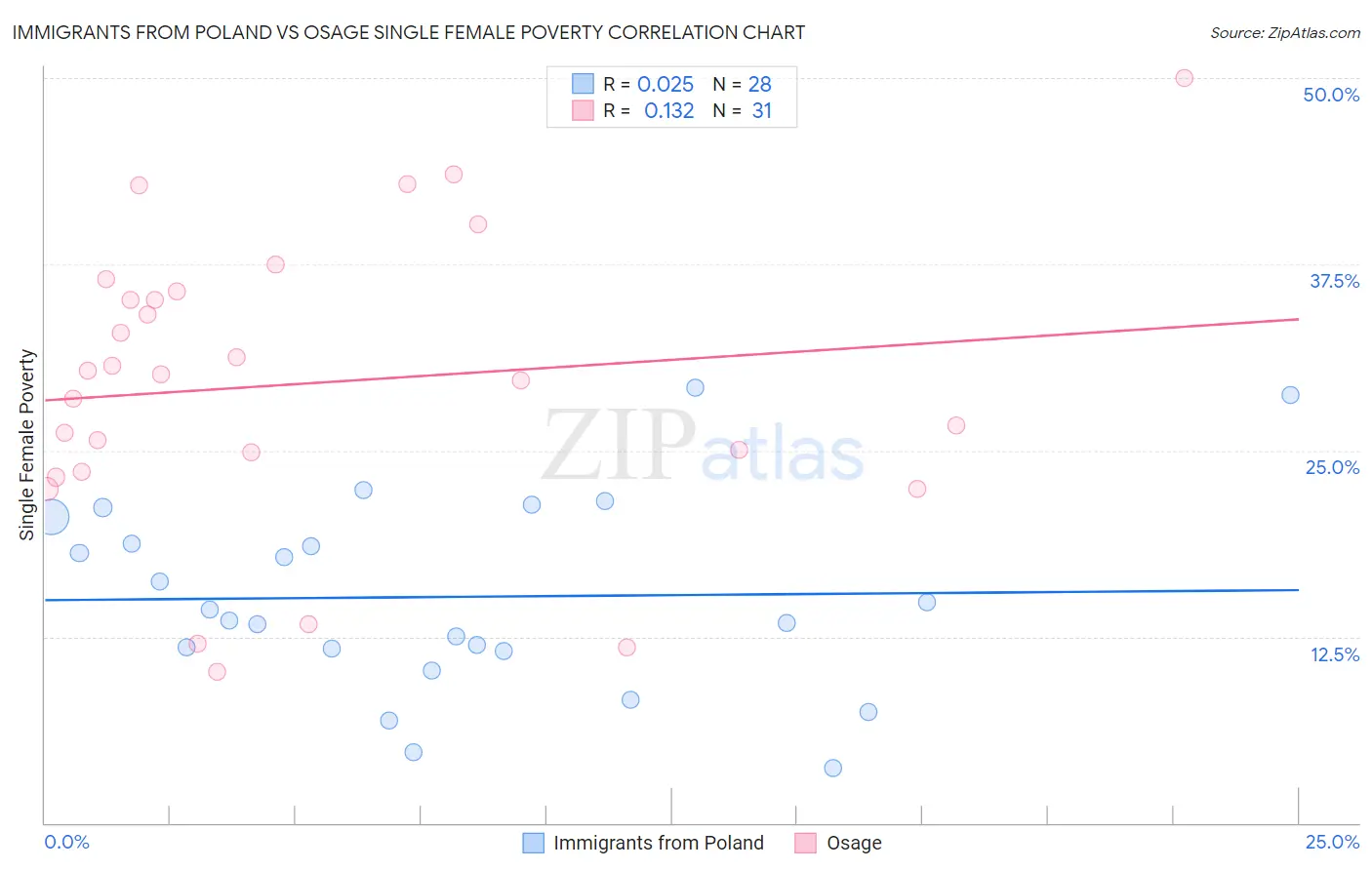 Immigrants from Poland vs Osage Single Female Poverty