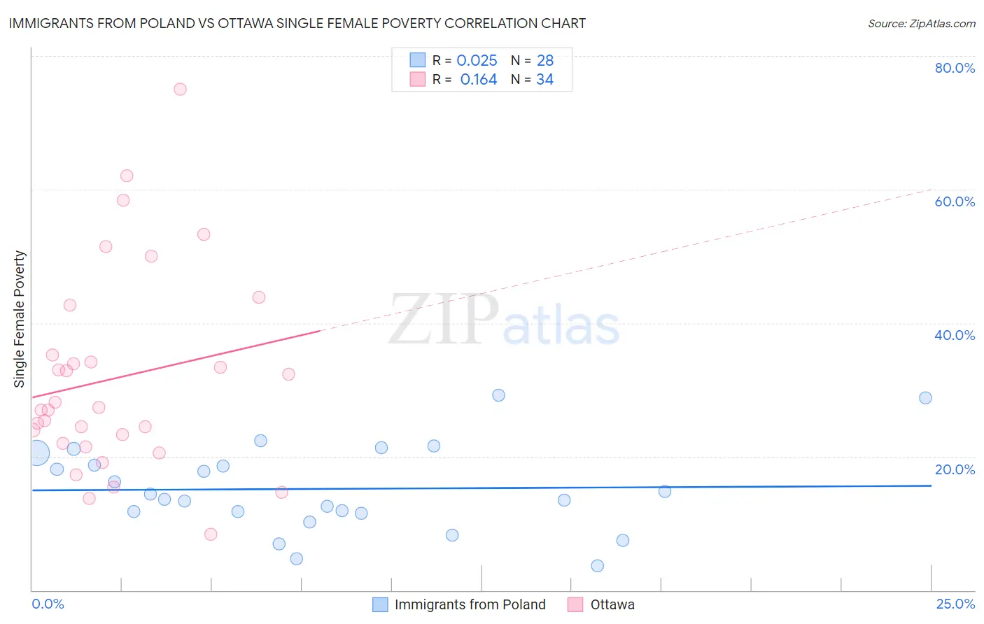 Immigrants from Poland vs Ottawa Single Female Poverty