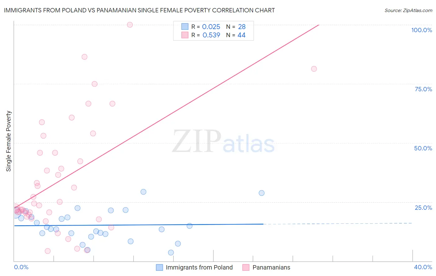 Immigrants from Poland vs Panamanian Single Female Poverty
