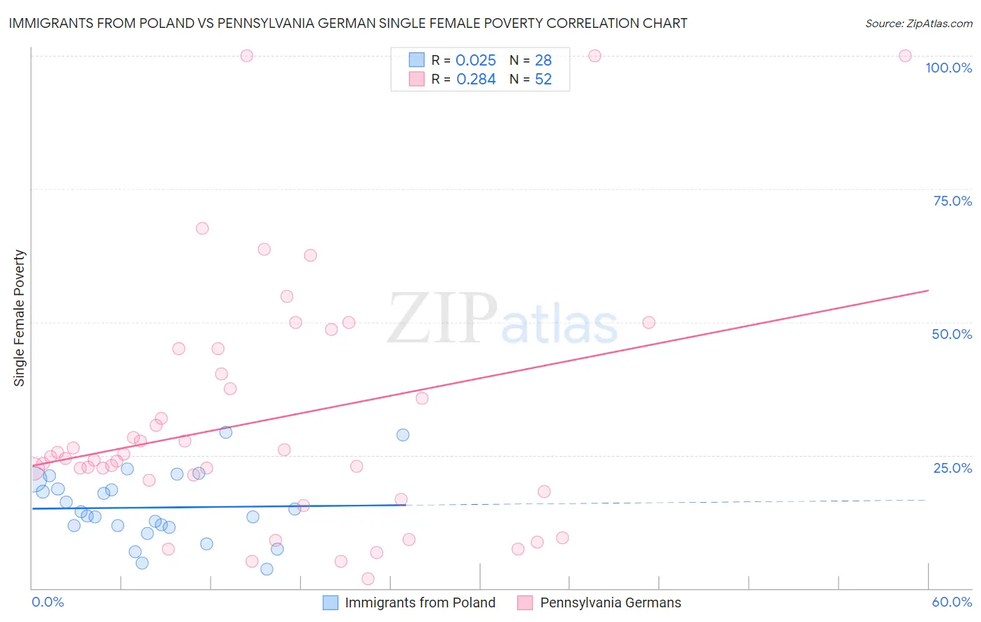 Immigrants from Poland vs Pennsylvania German Single Female Poverty