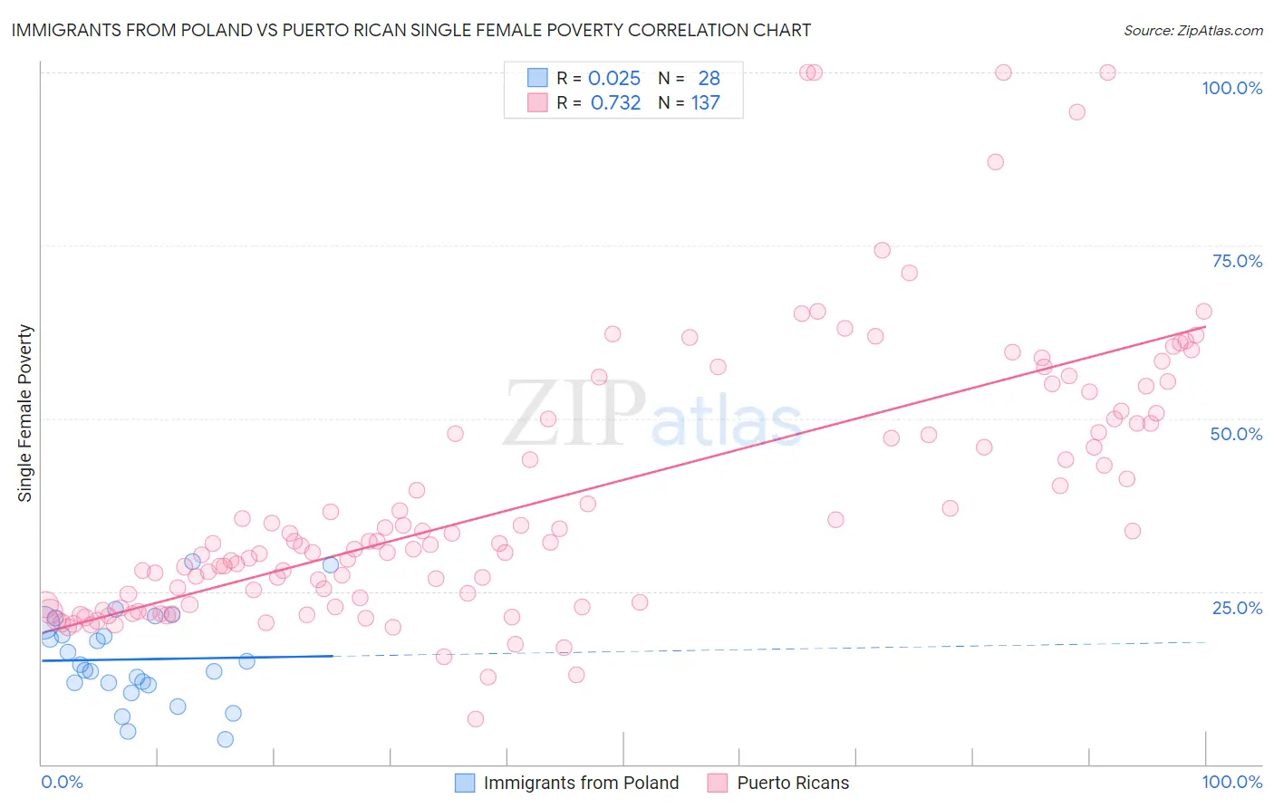 Immigrants from Poland vs Puerto Rican Single Female Poverty