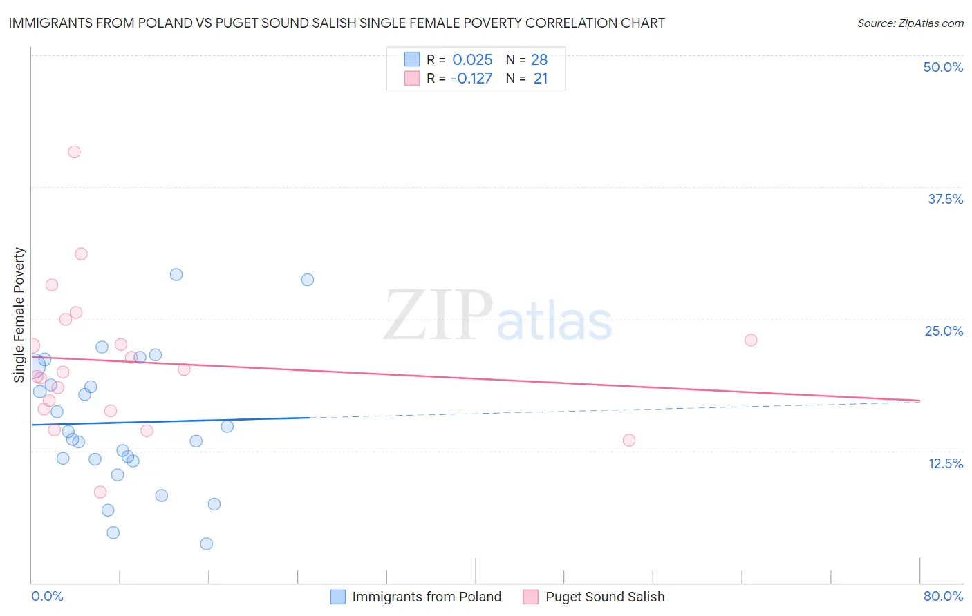 Immigrants from Poland vs Puget Sound Salish Single Female Poverty