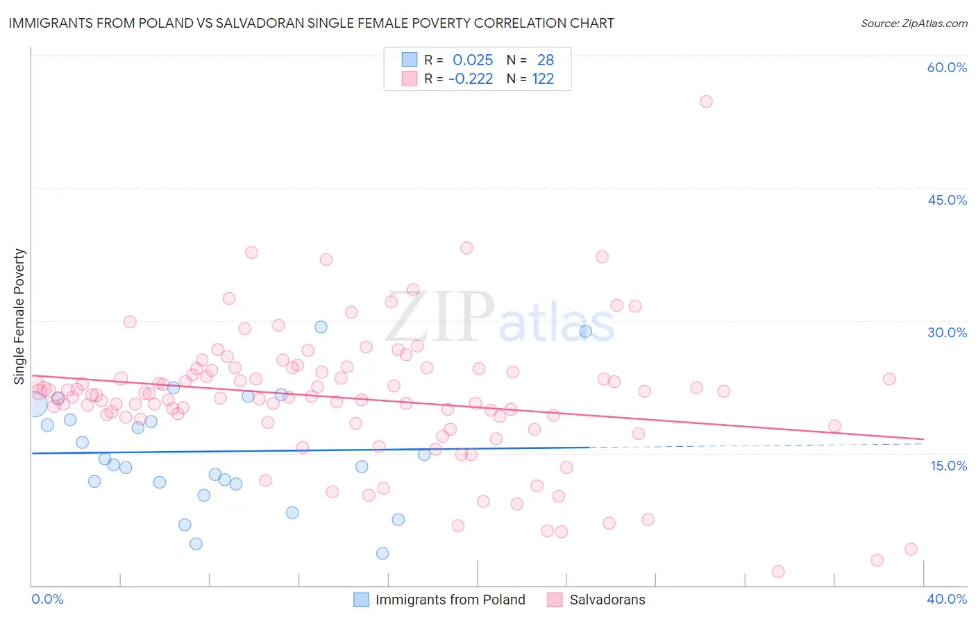 Immigrants from Poland vs Salvadoran Single Female Poverty