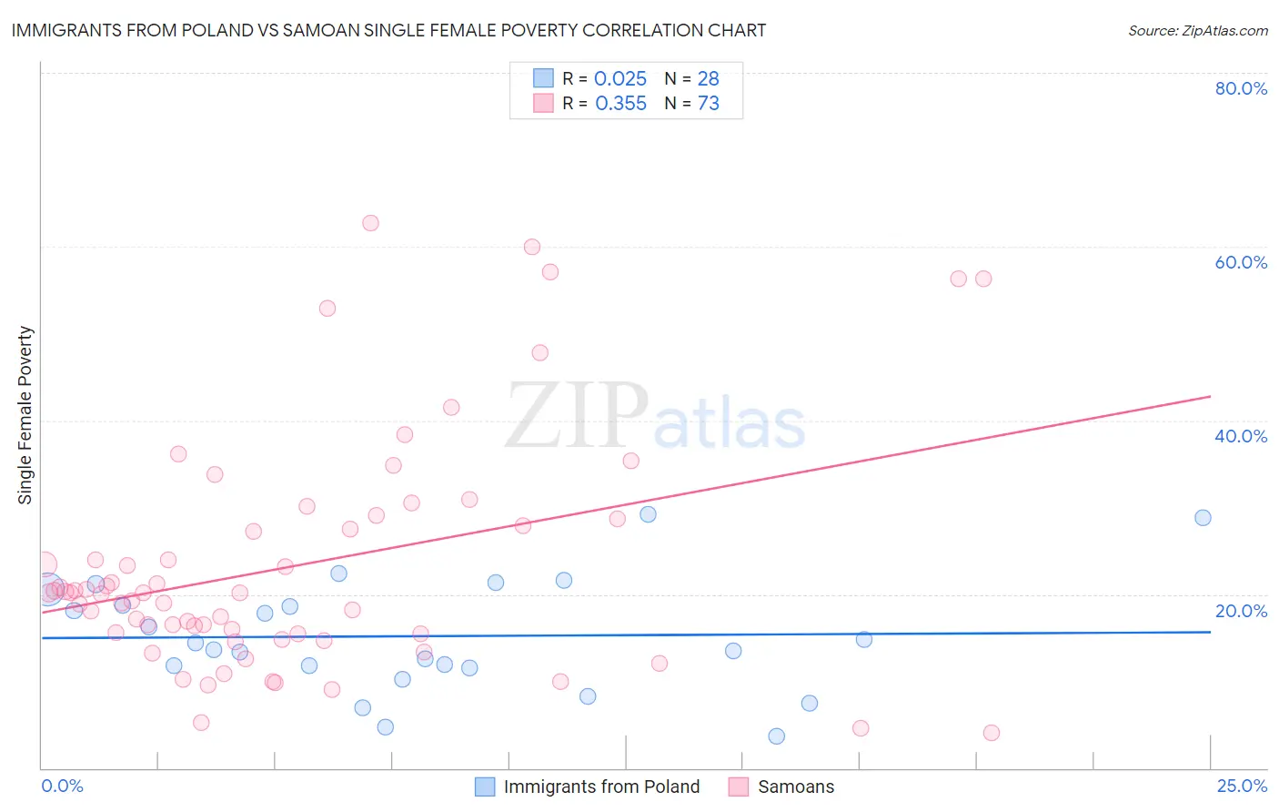Immigrants from Poland vs Samoan Single Female Poverty