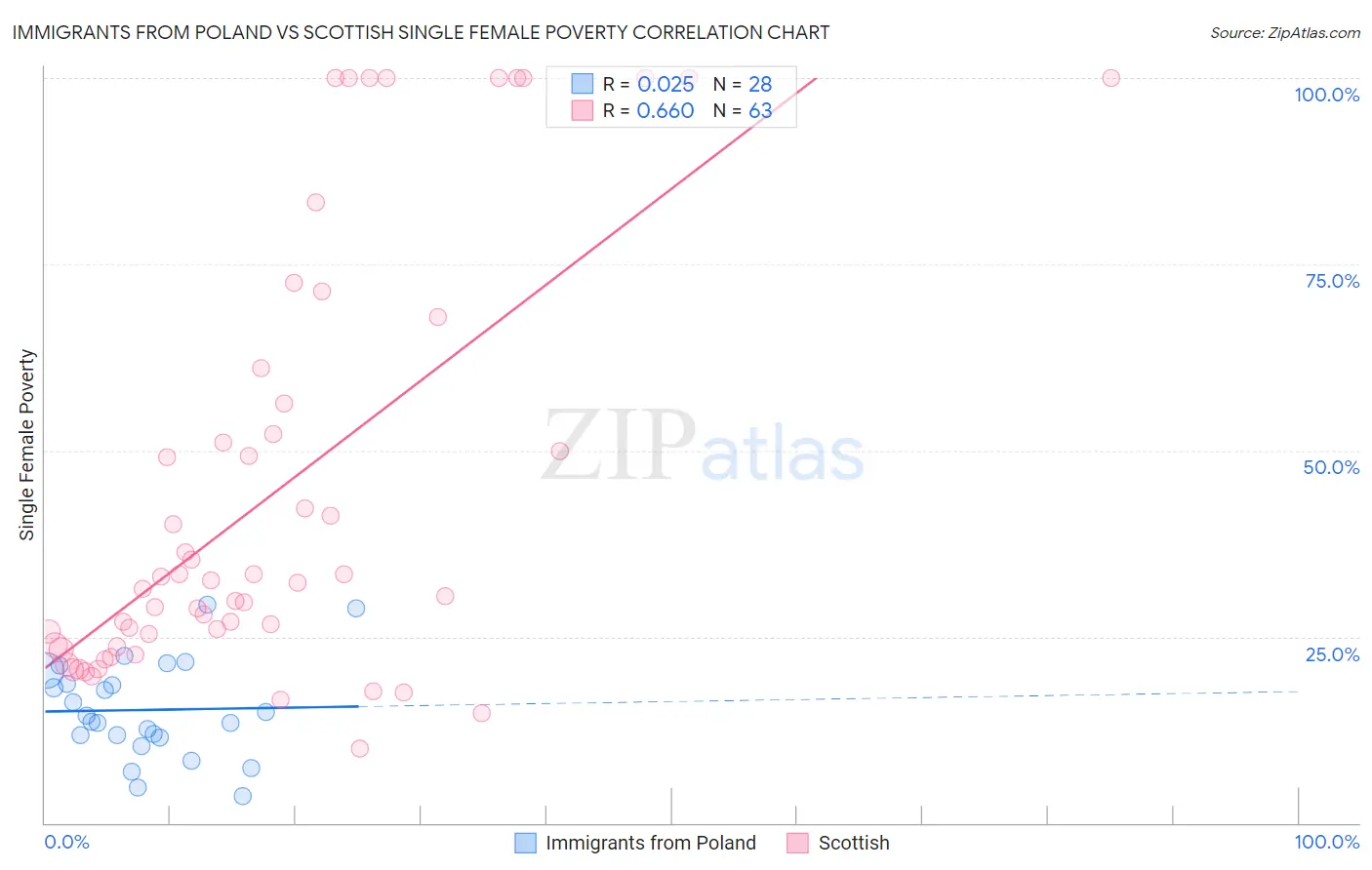 Immigrants from Poland vs Scottish Single Female Poverty