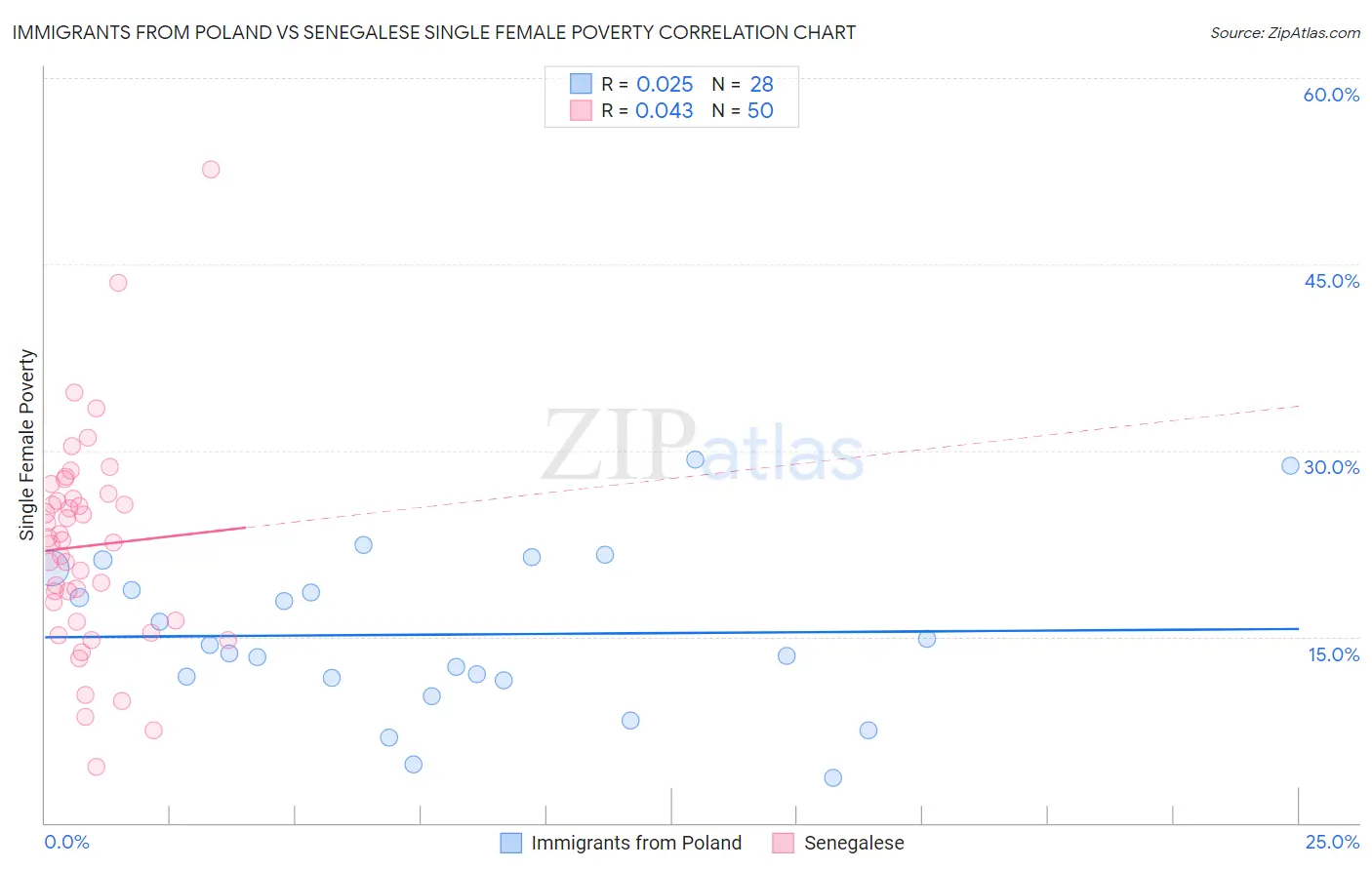 Immigrants from Poland vs Senegalese Single Female Poverty