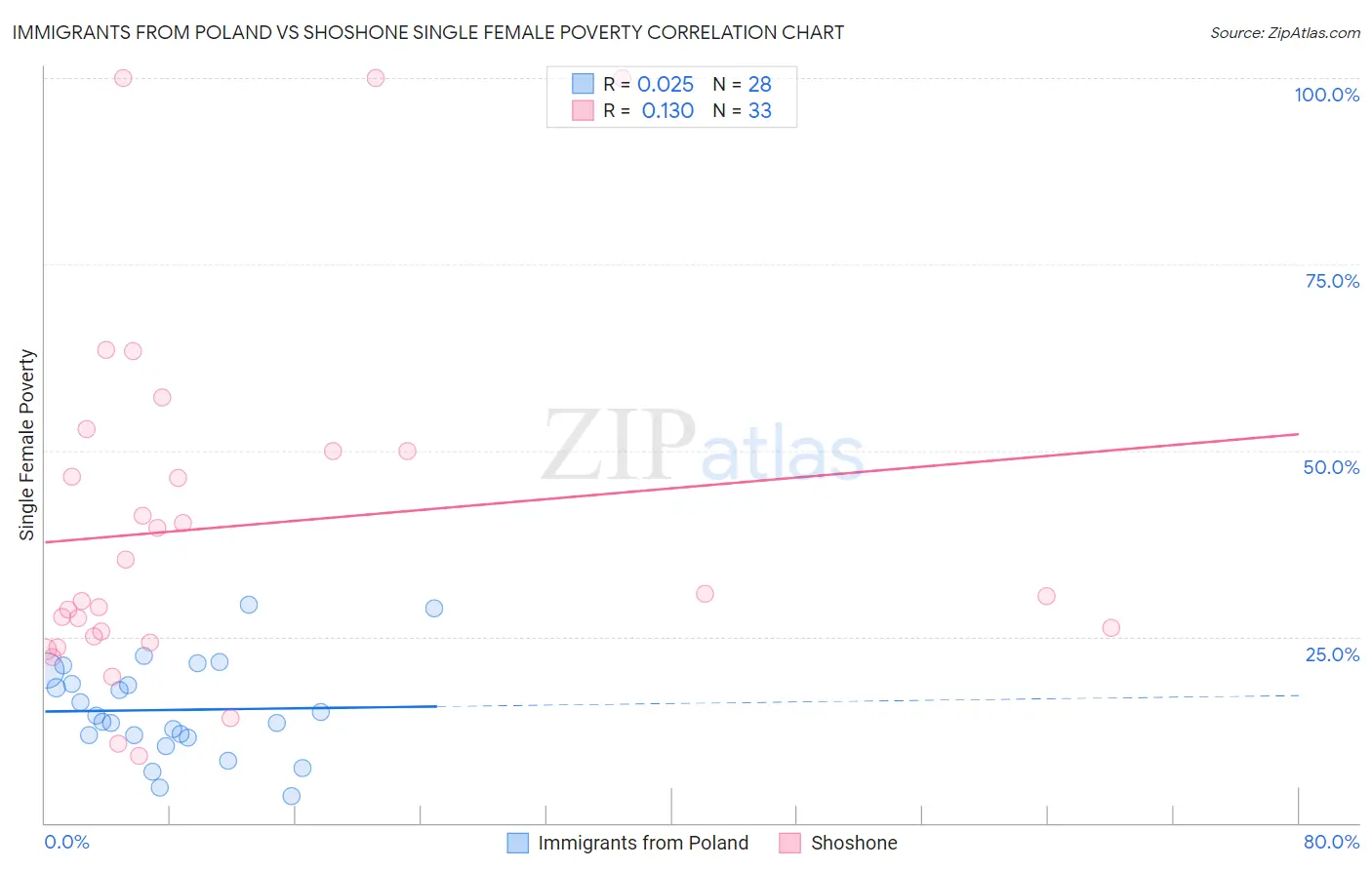 Immigrants from Poland vs Shoshone Single Female Poverty
