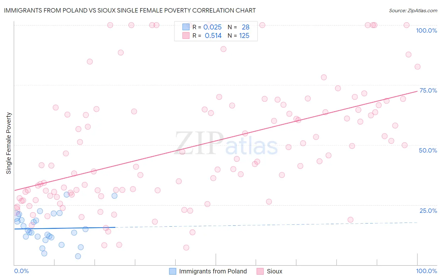 Immigrants from Poland vs Sioux Single Female Poverty