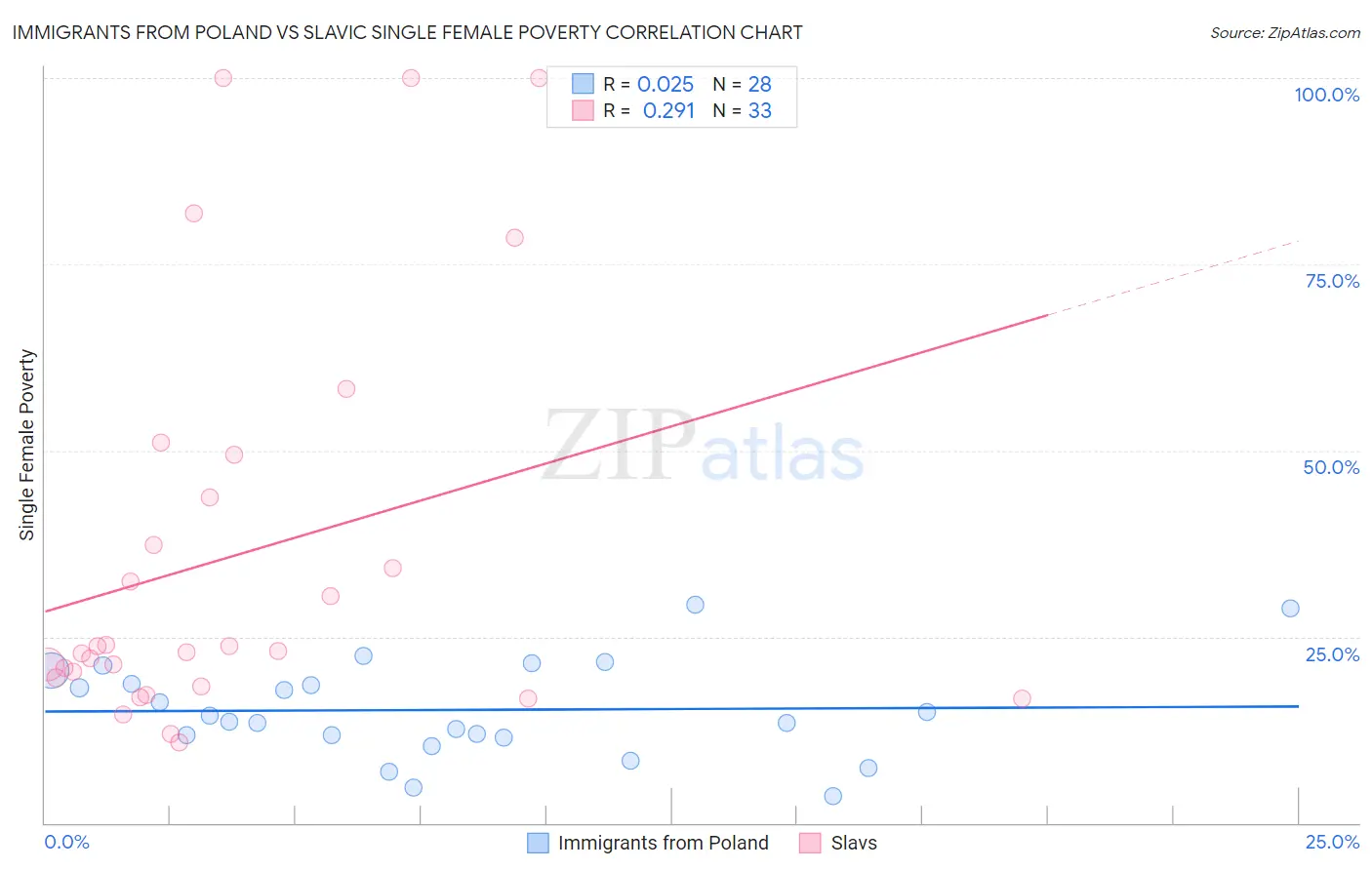 Immigrants from Poland vs Slavic Single Female Poverty