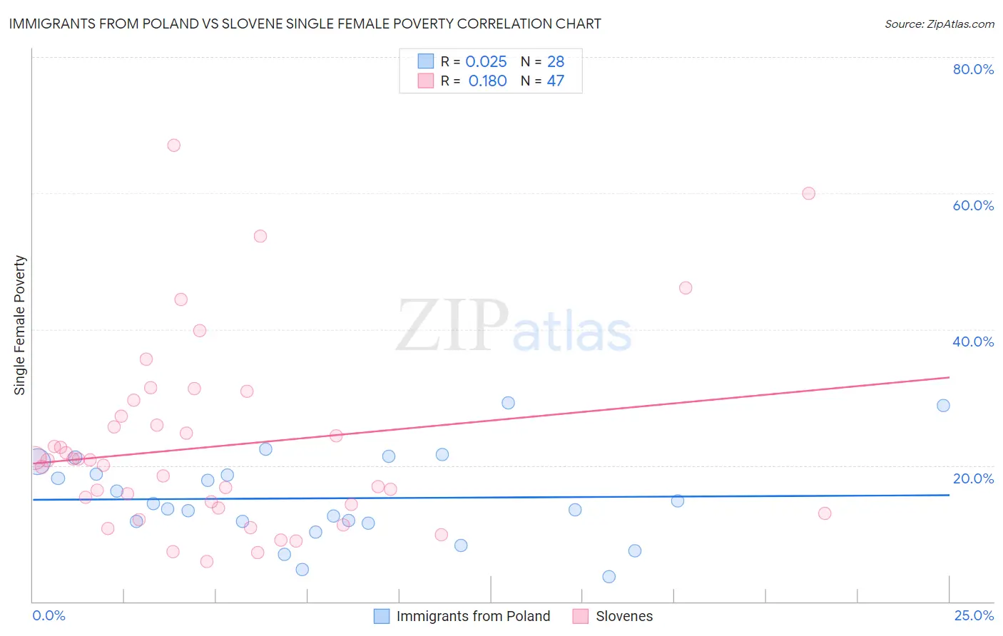 Immigrants from Poland vs Slovene Single Female Poverty