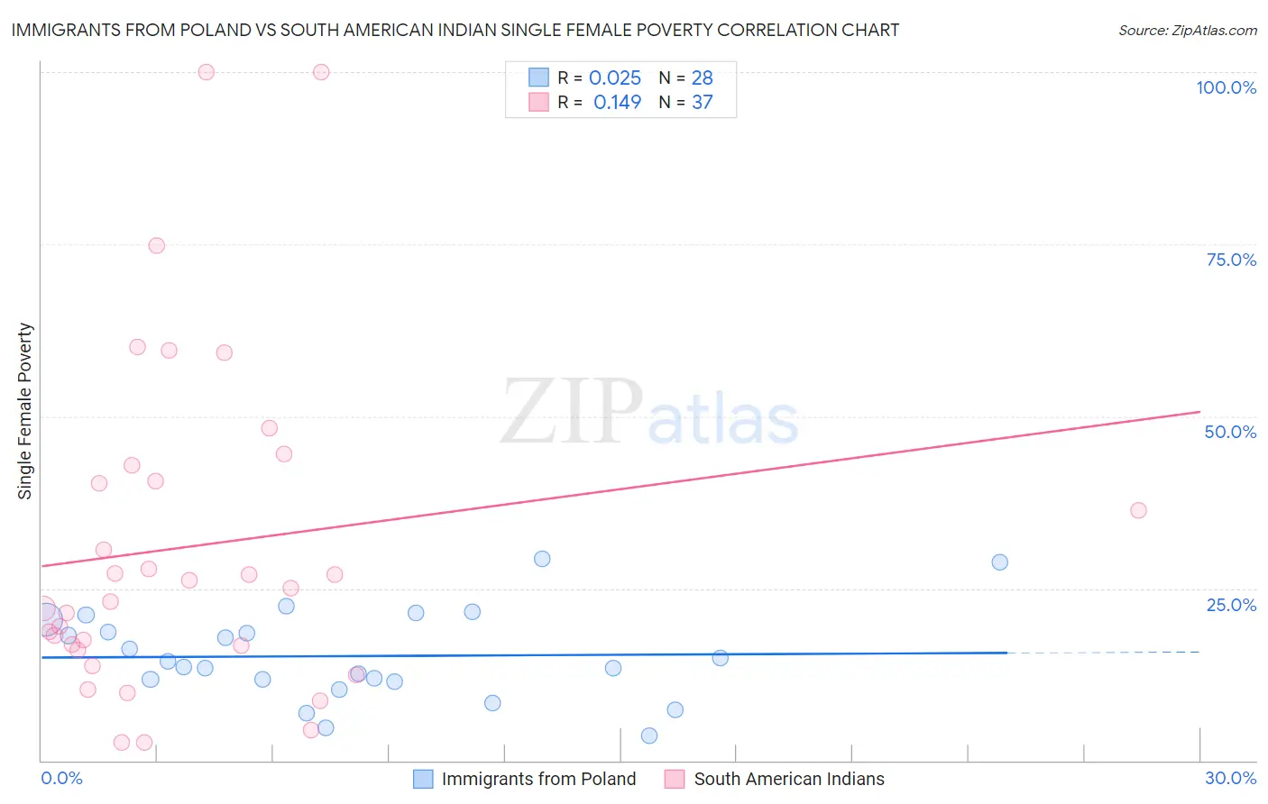 Immigrants from Poland vs South American Indian Single Female Poverty