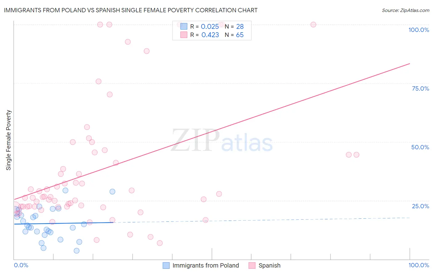 Immigrants from Poland vs Spanish Single Female Poverty